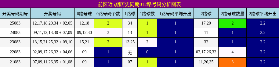 前区近5期历史同期012路号码分析图表