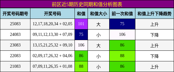 前区近5期历史同期和值分析图表