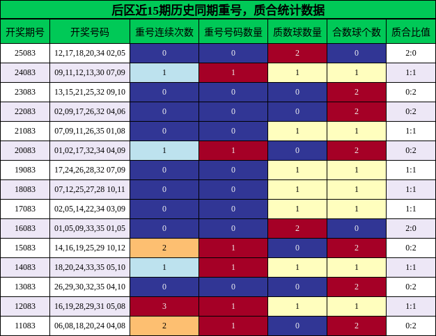 重号分析,质合分析