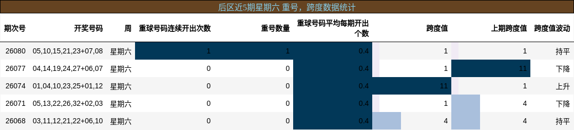 重号分析，跨度分析