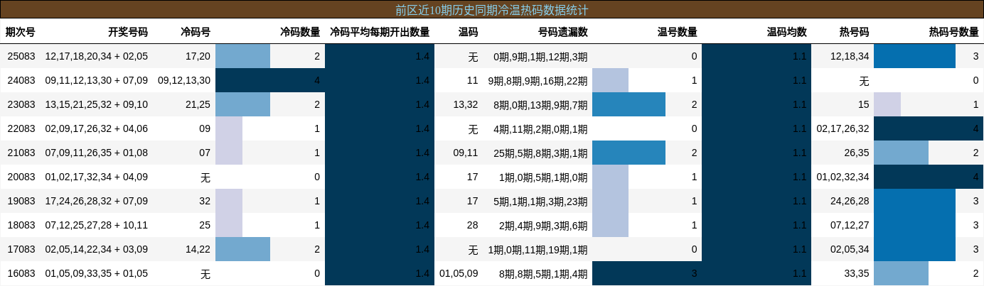 冷温热码分析