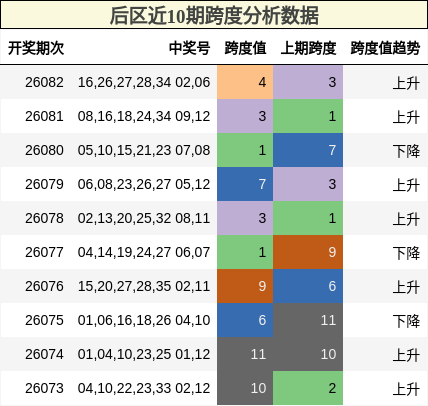 后区近10期跨度分析数据