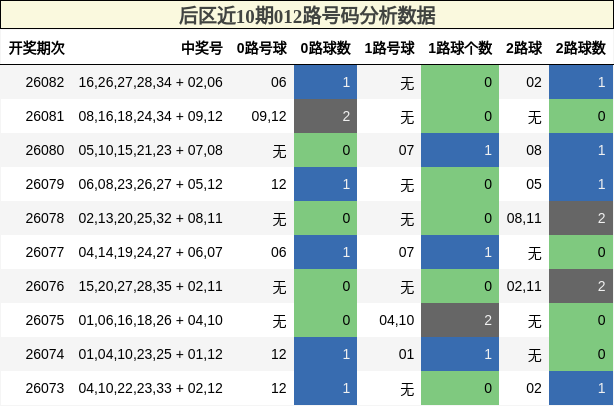 后区近10期012路号码分析数据