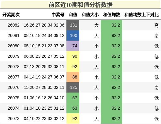 前区近10期和值分析数据