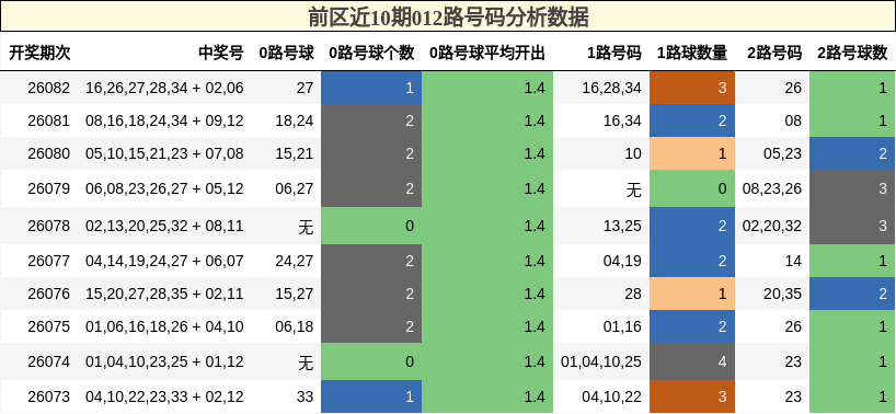 前区近10期012路号码分析数据