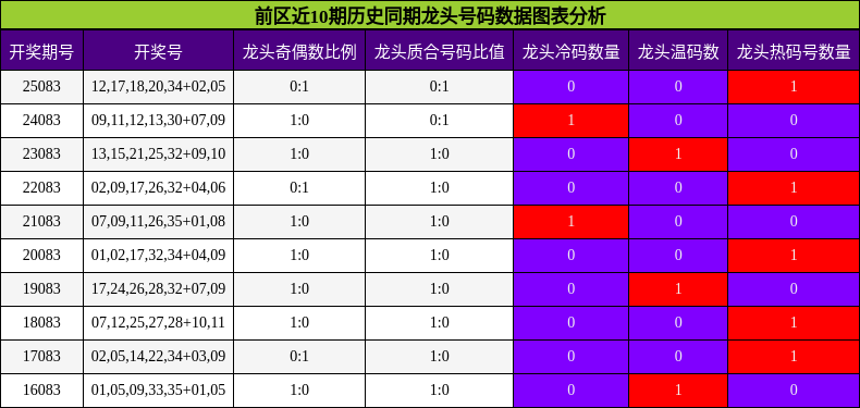 前区近10期历史同期龙头号码数据图表分析