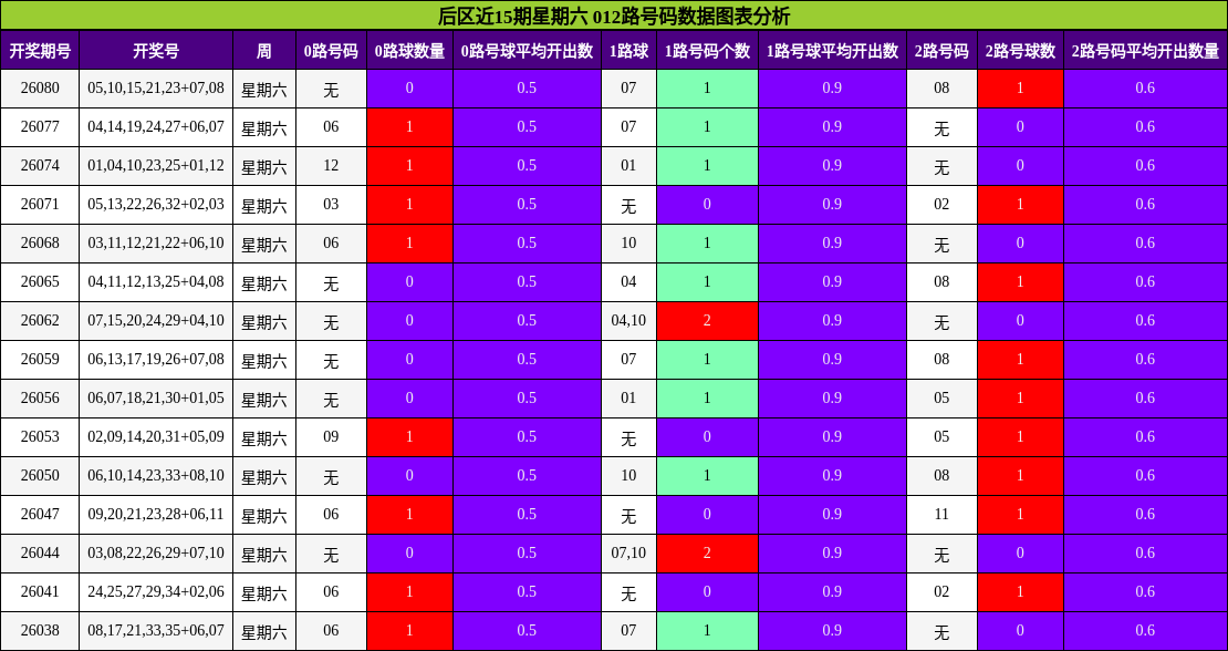 后区近15期星期六 012路号码数据图表分析