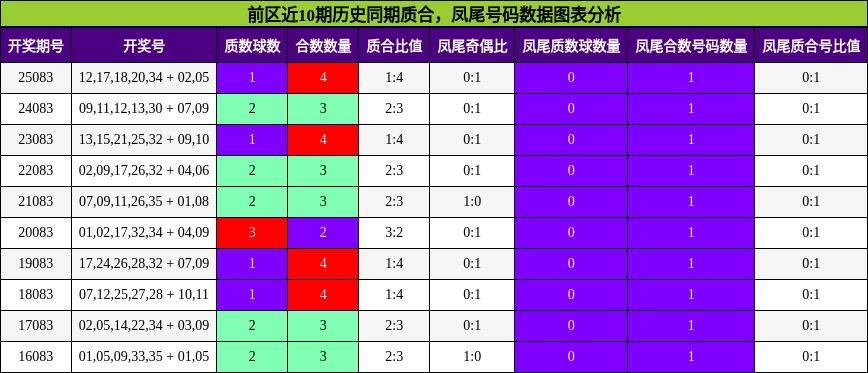 前区近10期历史同期质合，凤尾号码数据图表分析