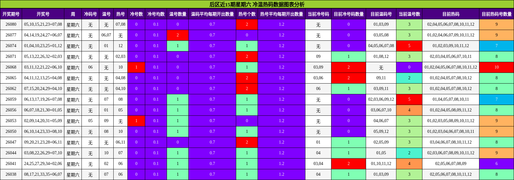 后区近15期星期六 冷温热码数据图表分析