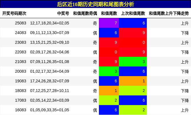 和尾分析