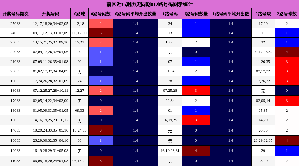 前区近15期历史同期012路号码图示统计