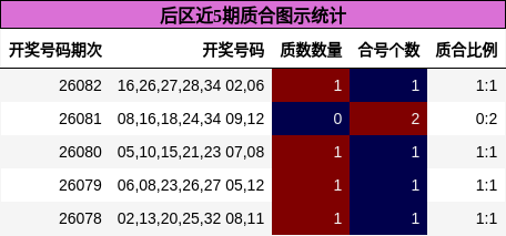 后区近5期质合图示统计
