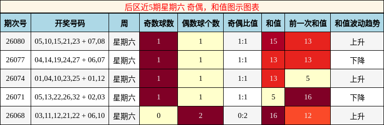 后区近5期星期六 奇偶，和值图示图表