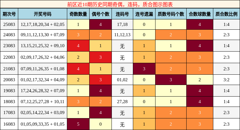 前区近10期历史同期奇偶，连码，质合图示图表