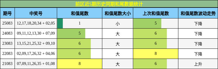 前区近5期历史同期和尾数据统计
