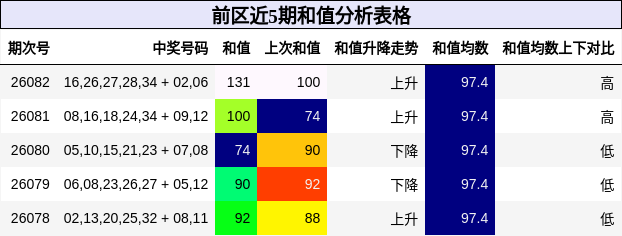 前区近5期和值分析表格