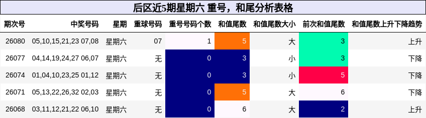 后区近5期星期六 重号，和尾分析表格