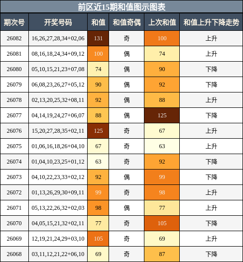 和值分析