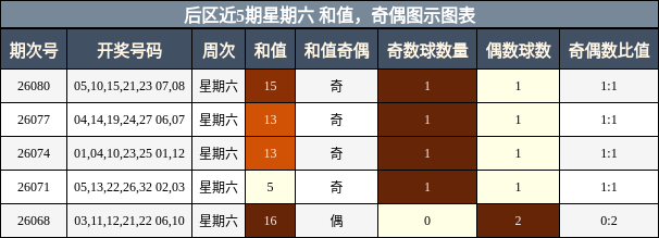 和值分析，奇偶分析