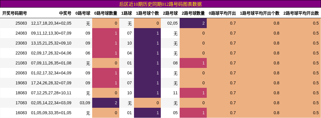 012路号码分析