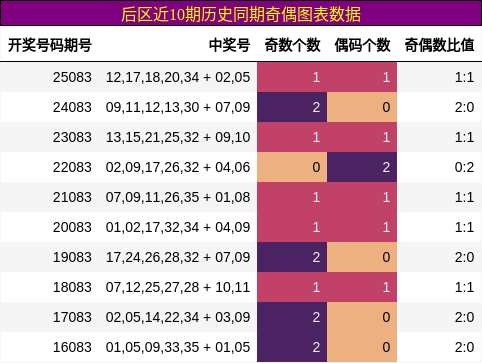 奇偶分析