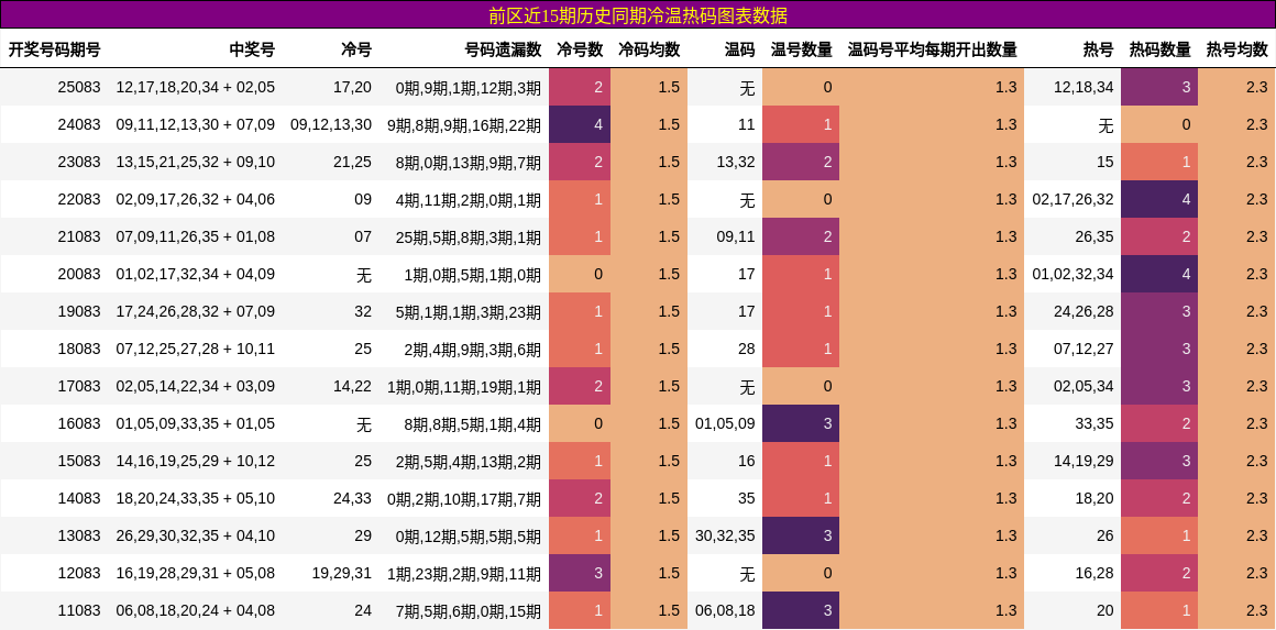 冷温热码分析