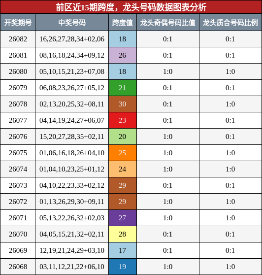 跨度分析，龙头号码分析