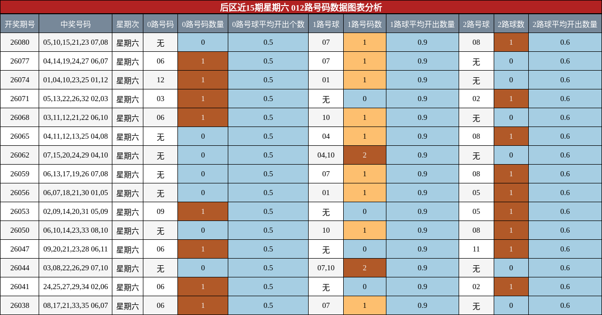 012路号码分析