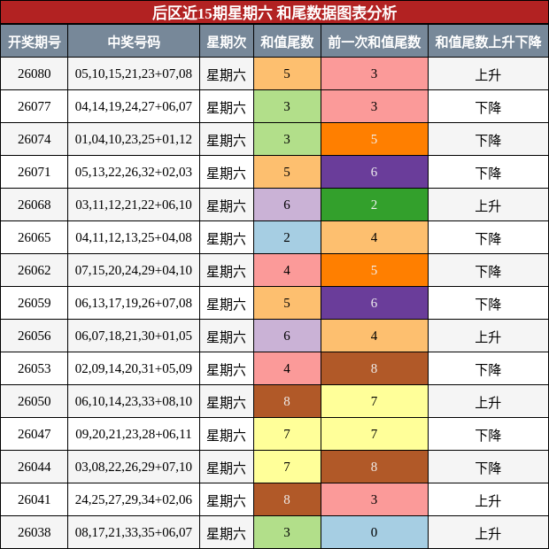 和尾分析