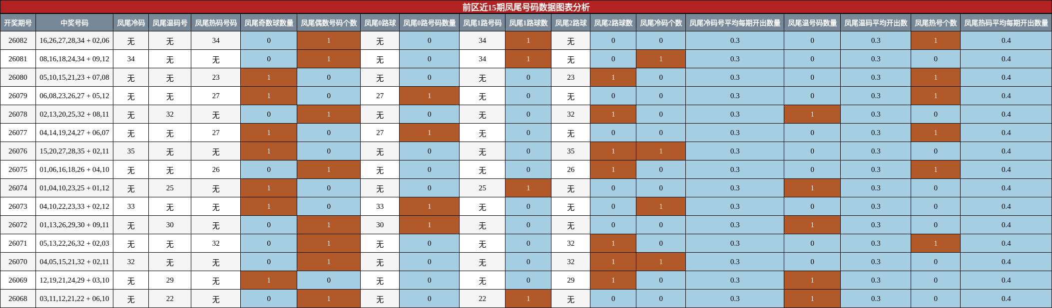 凤尾号码分析