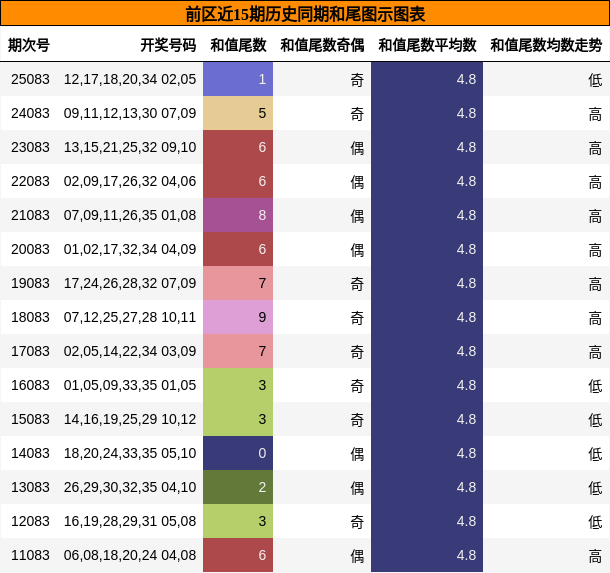 前区近15期历史同期和尾图示图表