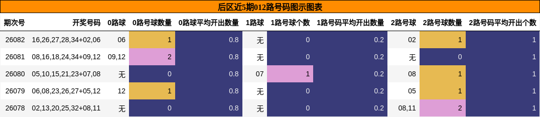 后区近5期012路号码图示图表