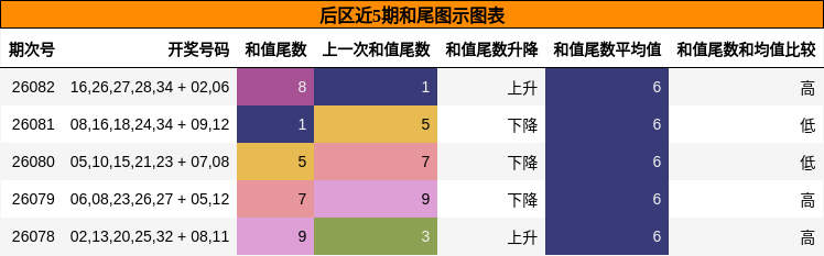 后区近5期和尾图示图表