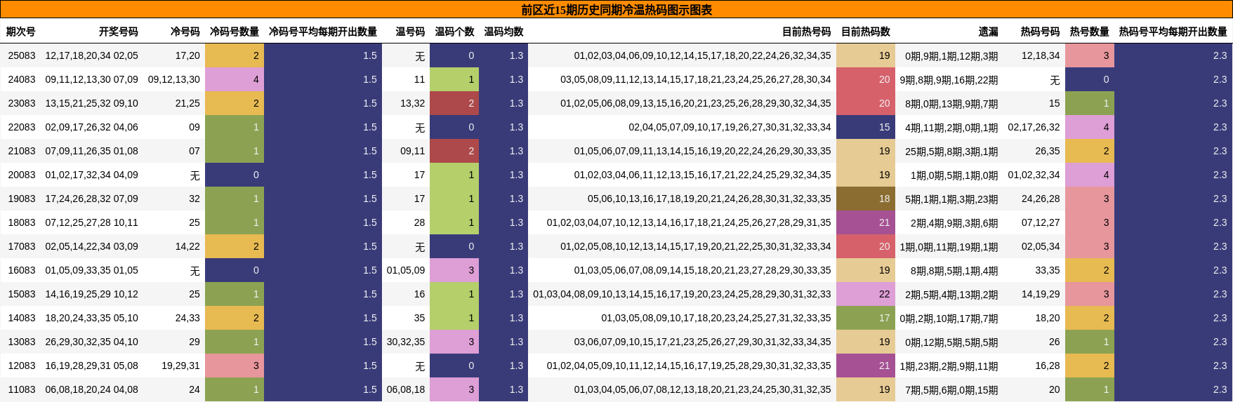 前区近15期历史同期冷温热码图示图表