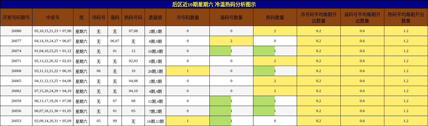 冷温热码分析