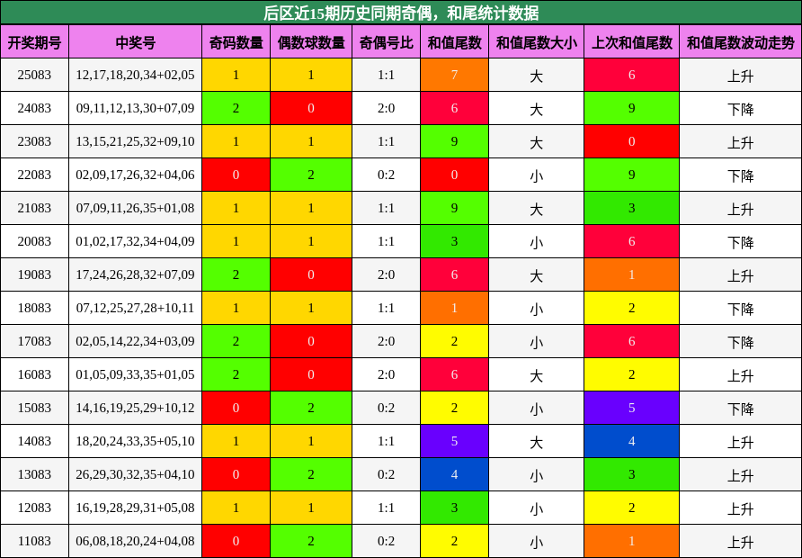 奇偶分析，和尾分析