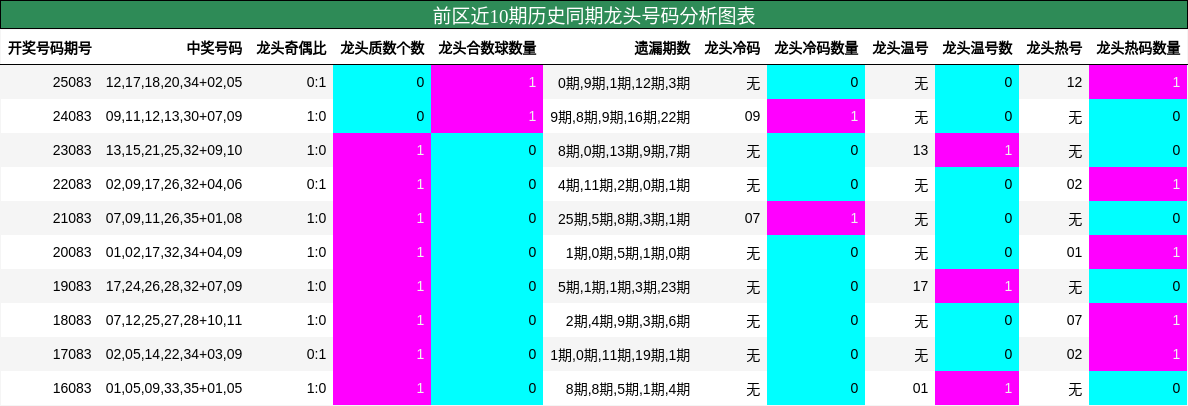 龙头号码分析