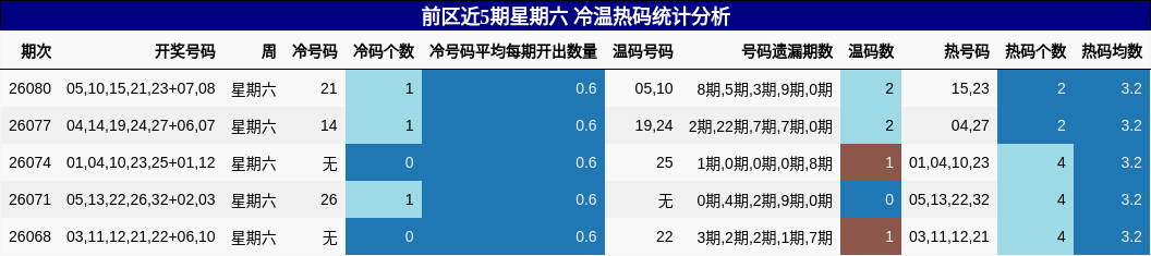 前区近5期星期六 冷温热码统计分析