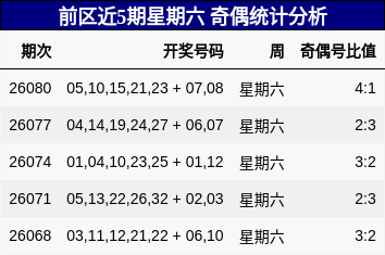 前区近5期星期六 奇偶统计分析