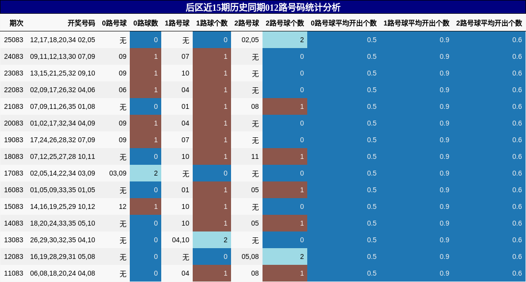后区近15期历史同期012路号码统计分析