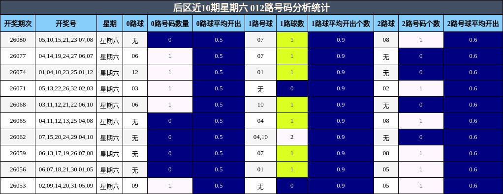 012路号码分析