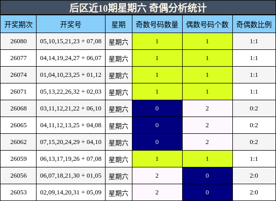奇偶分析