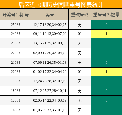 重号分析