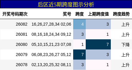 跨度分析