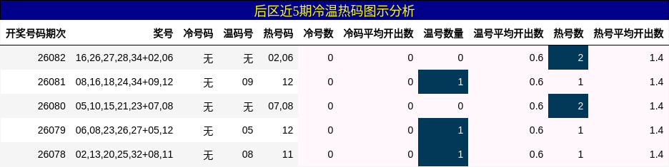 冷温热码分析