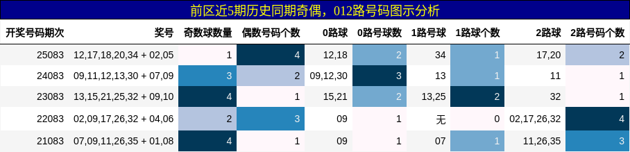 奇偶分析，012路号码分析