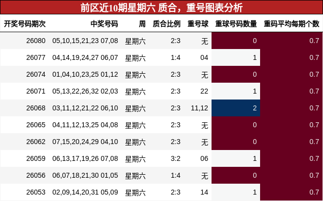 质合分析,重号分析