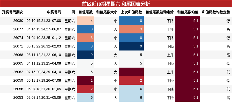 和尾分析