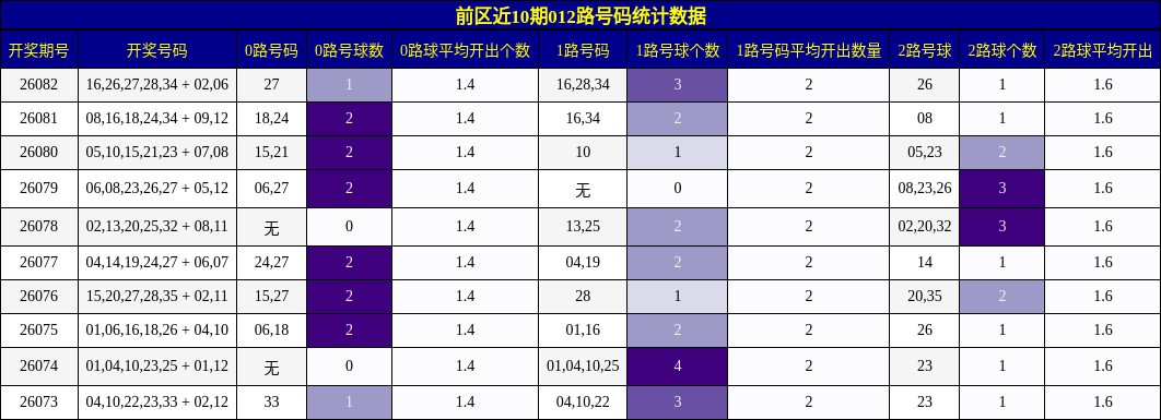 012路号码分析