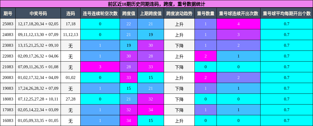 连码分析，跨度分析，重号分析